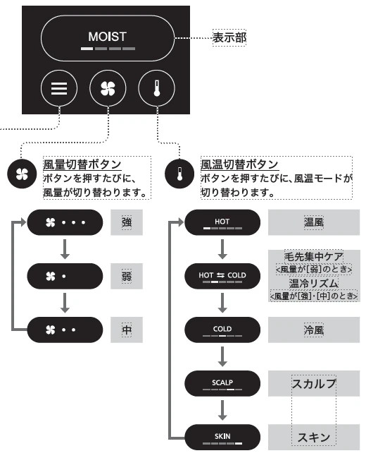 表示部の操作